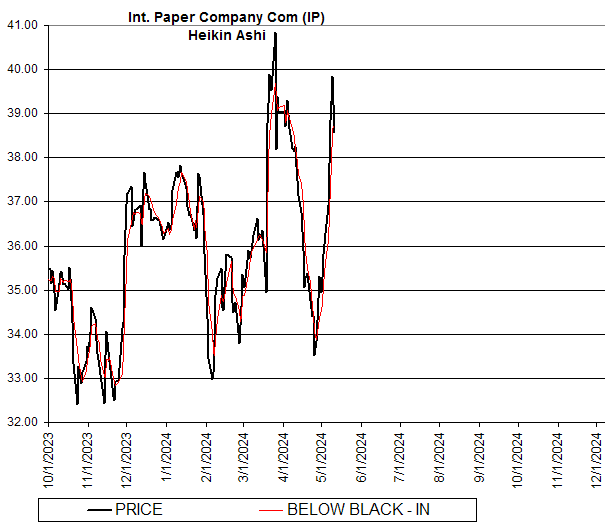 Chart Int. Paper Company Com (IP)
Heikin Ashi
