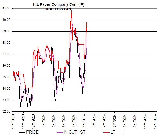 Chart Int. Paper Company Com (IP)
HIGH LOW LAST