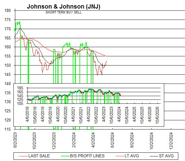 Chart Johnson & Johnson (JNJ)
SHORT TERM BUY SELL