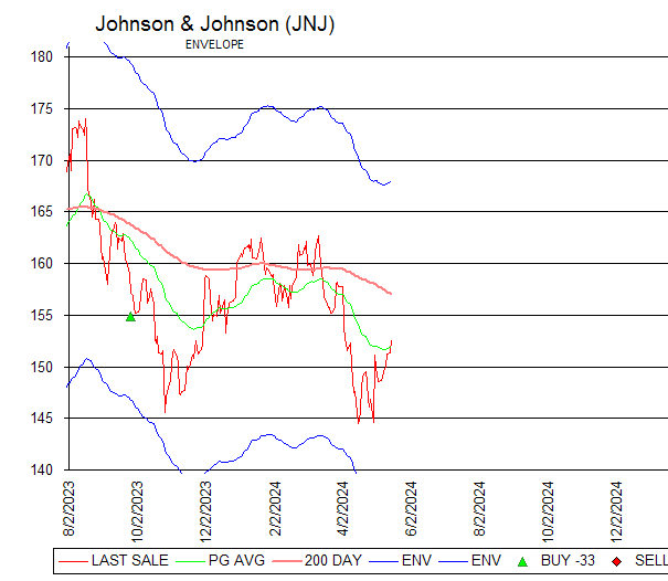 Chart Johnson & Johnson (JNJ)
ENVELOPE
