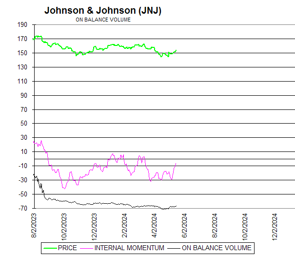 Chart Johnson & Johnson (JNJ)
ON BALANCE VOLUME