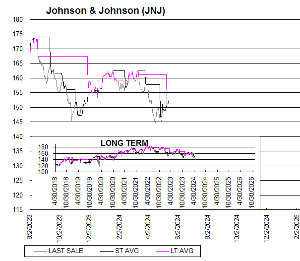 Chart Johnson & Johnson (JNJ)
