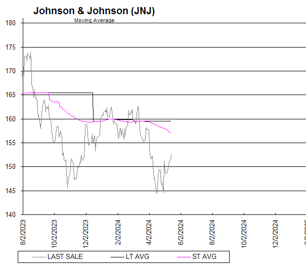 Chart Johnson & Johnson (JNJ)
Moving Average
