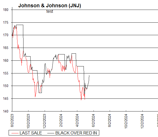 Chart Johnson & Johnson (JNJ)
test
