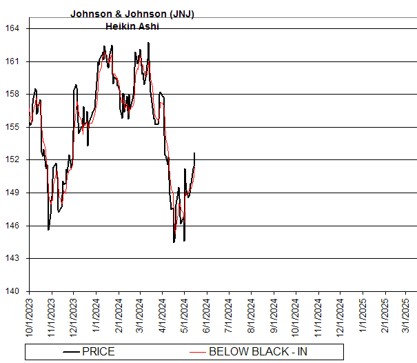 Chart Johnson & Johnson (JNJ)
Heikin Ashi