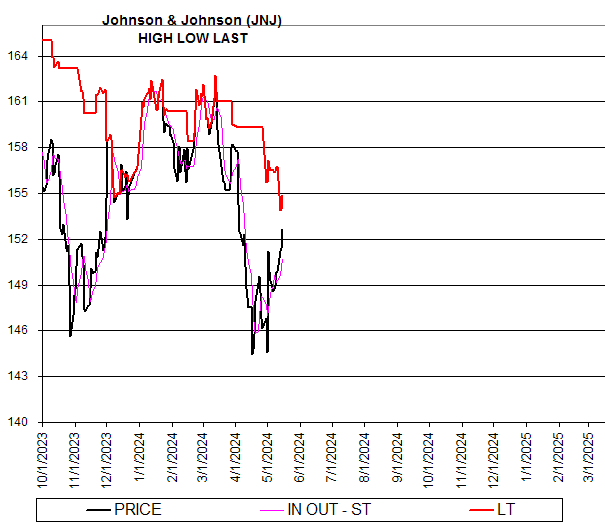 Chart Johnson & Johnson (JNJ)
HIGH LOW LAST