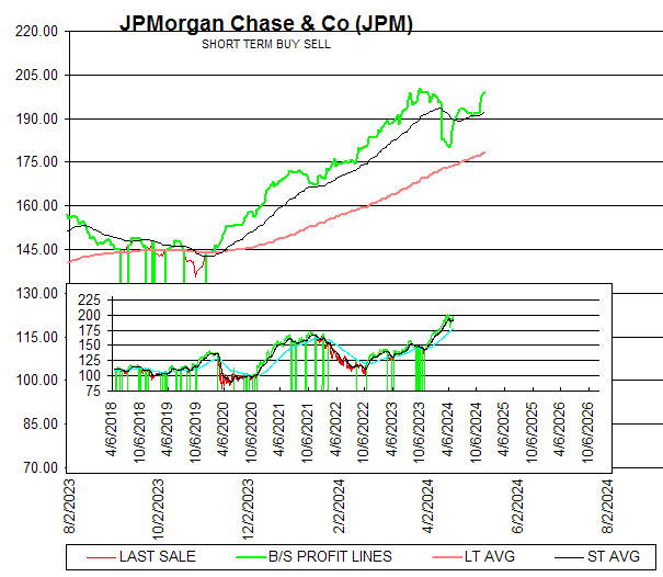 Chart JPMorgan Chase & Co (JPM)
SHORT TERM BUY SELL