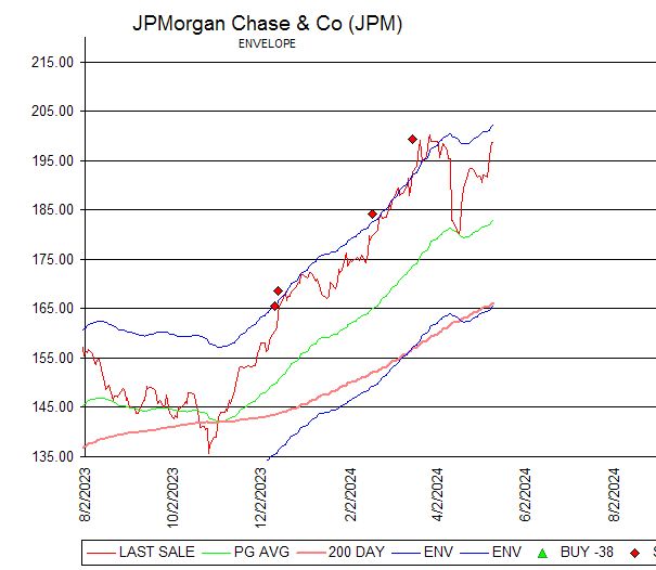 Chart JPMorgan Chase & Co (JPM)
ENVELOPE