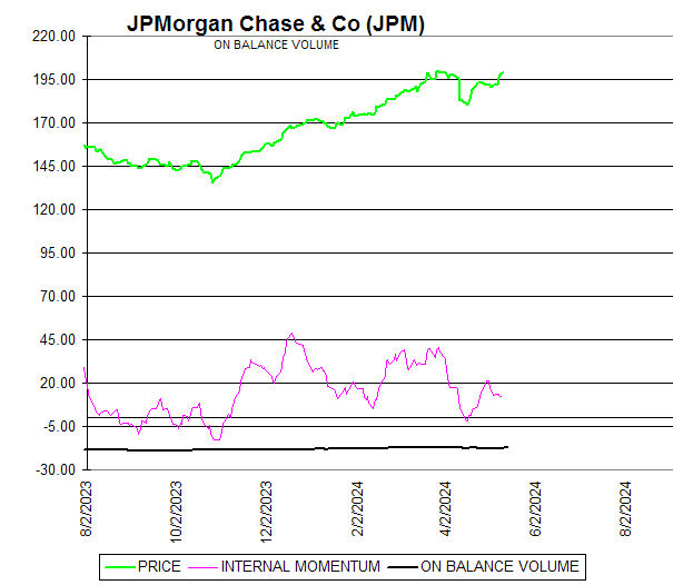 Chart JPMorgan Chase & Co (JPM)
ON BALANCE VOLUME