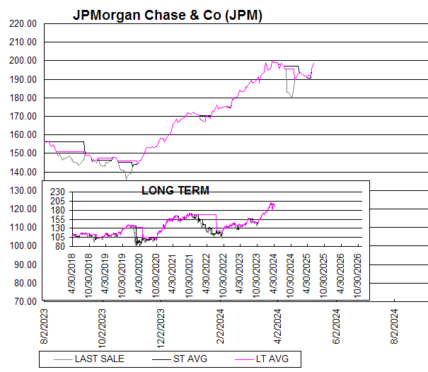 Chart JPMorgan Chase & Co (JPM)
