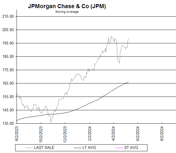Chart JPMorgan Chase & Co (JPM)
Moving Average

