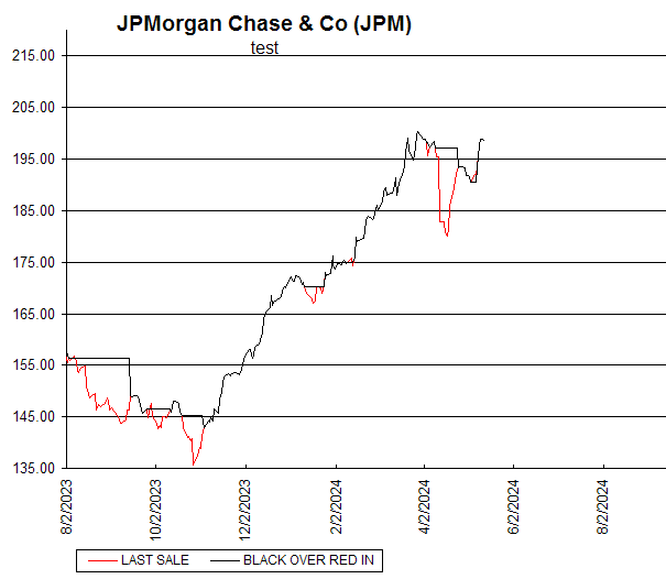 Chart JPMorgan Chase & Co (JPM)
test
