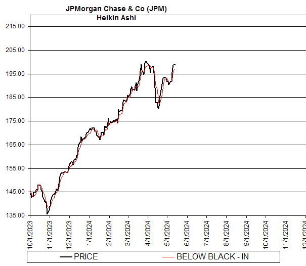 Chart JPMorgan Chase & Co (JPM)
Heikin Ashi