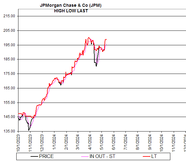 Chart JPMorgan Chase & Co (JPM)
HIGH LOW LAST