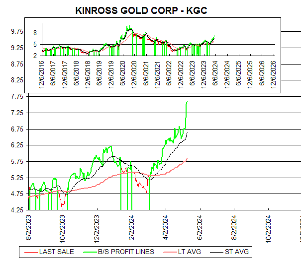 Chart KINROSS GOLD CORP - KGC
SHORT TERM BUY SELL