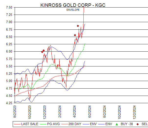 Chart KINROSS GOLD CORP - KGC
ENVELOPE