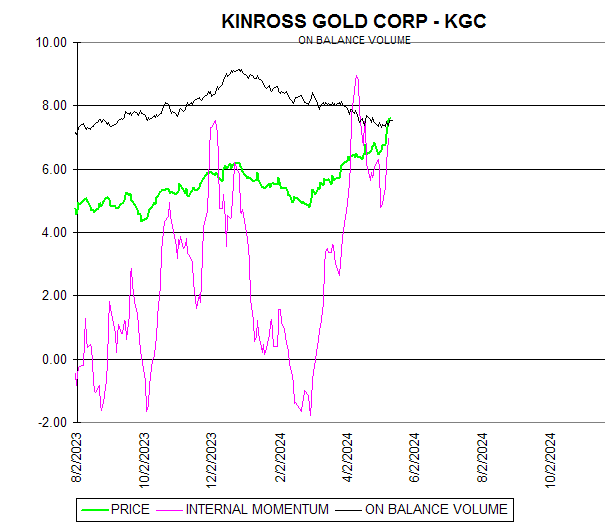 Chart KINROSS GOLD CORP - KGC
ON BALANCE VOLUME