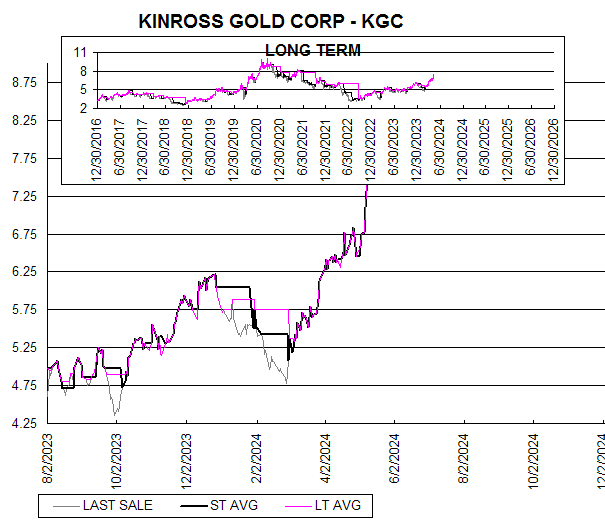 Chart KINROSS GOLD CORP - KGC
