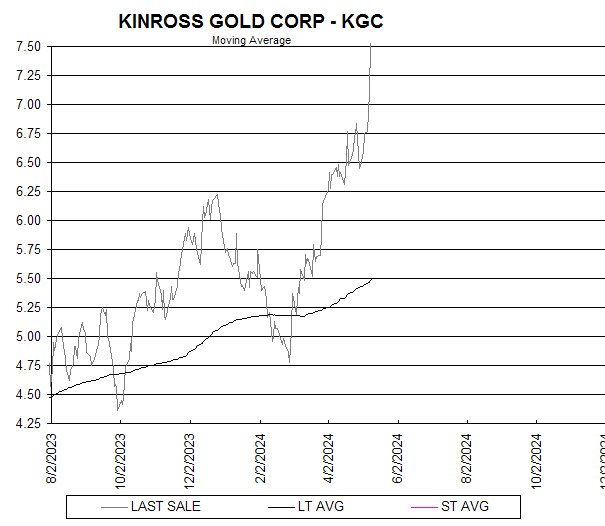 Chart KINROSS GOLD CORP - KGC
Moving Average
