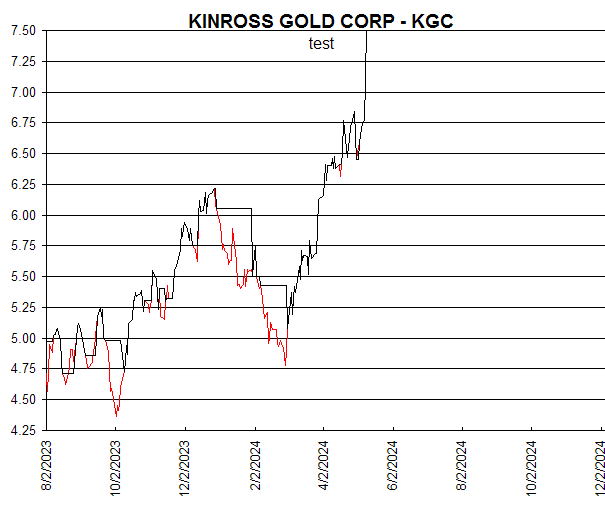 Chart KINROSS GOLD CORP - KGC
test
