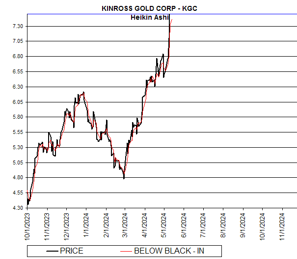 Chart KINROSS GOLD CORP - KGC
Heikin Ashi
