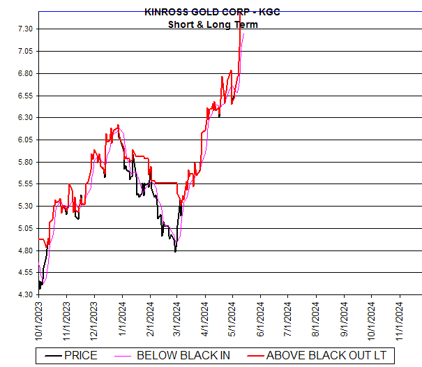 Chart KINROSS GOLD CORP - KGC
Short & Long Term
