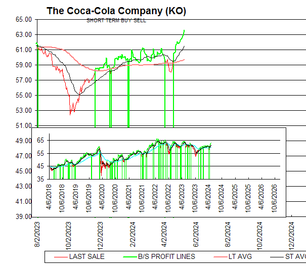 Chart The Coca-Cola Company (KO)
SHORT TERM BUY SELL