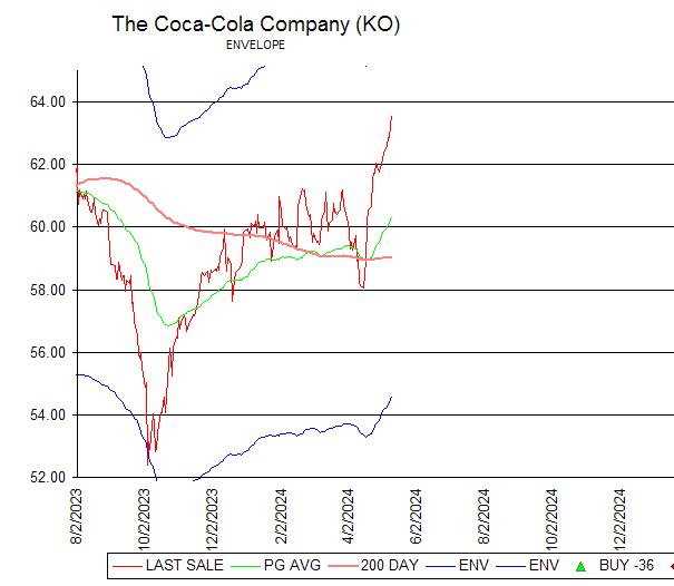 Chart The Coca-Cola Company (KO)
ENVELOPE