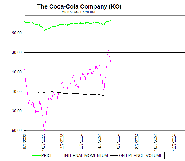 Chart The Coca-Cola Company (KO)
ON BALANCE VOLUME