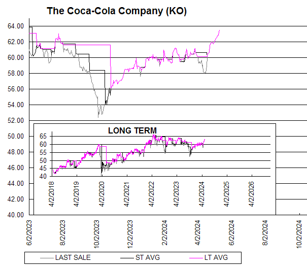 Chart The Coca-Cola Company (KO)

