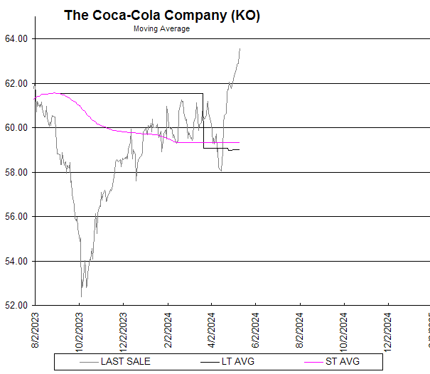 Chart The Coca-Cola Company (KO)
Moving Average
