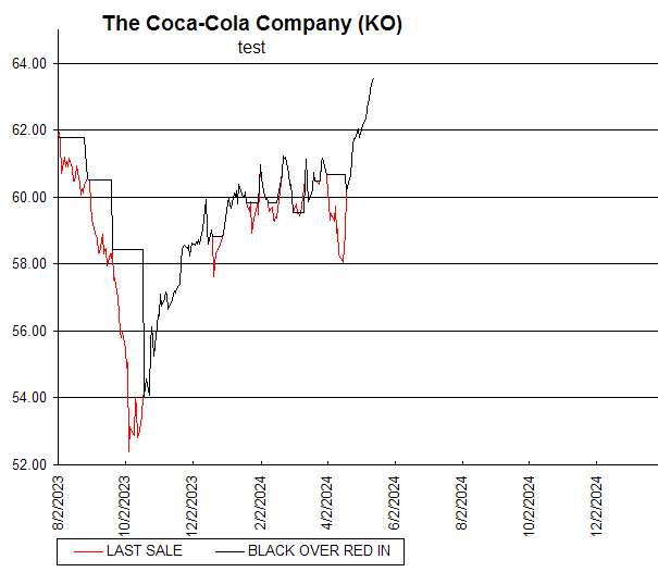 Chart The Coca-Cola Company (KO)
test
