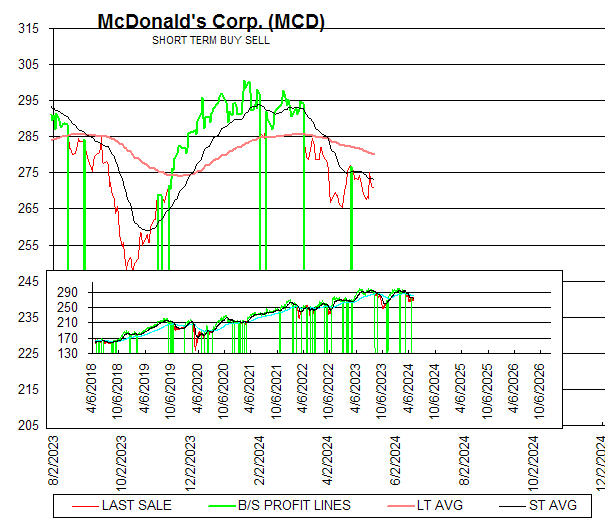 Chart McDonald's Corp. (MCD)
SHORT TERM BUY SELL