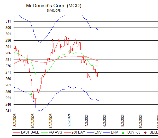 Chart McDonald's Corp. (MCD)
ENVELOPE