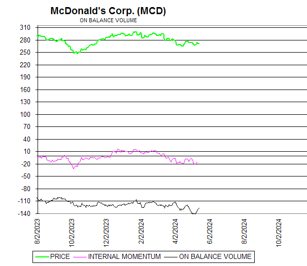 Chart McDonald's Corp. (MCD)
ON BALANCE VOLUME