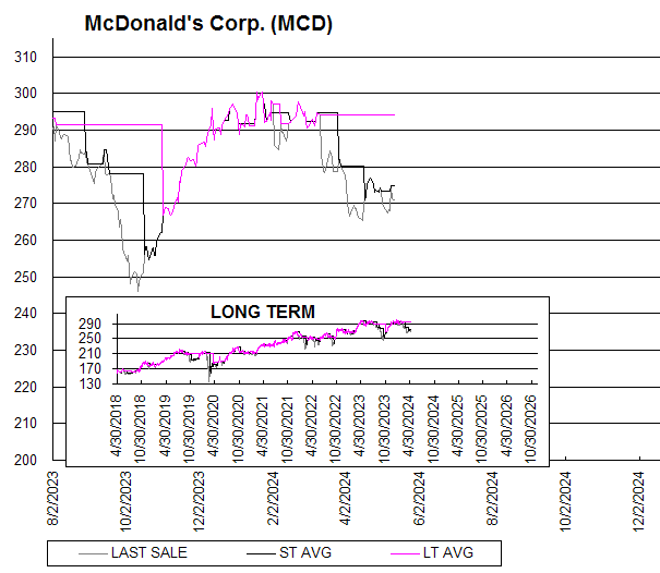 Chart McDonald's Corp. (MCD)

