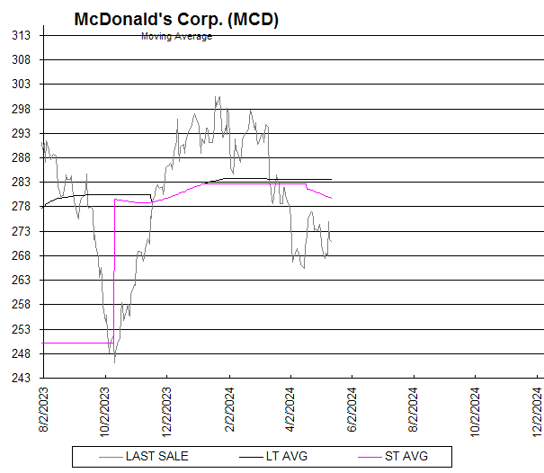 Chart McDonald's Corp. (MCD)
Moving Average
