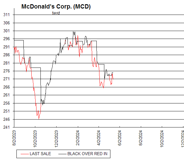 Chart McDonald's Corp. (MCD)
test
