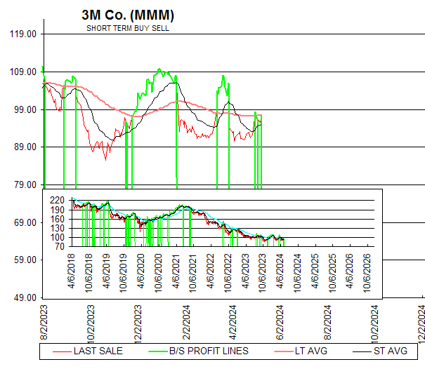 Chart 3M Co. (MMM)
SHORT TERM BUY SELL