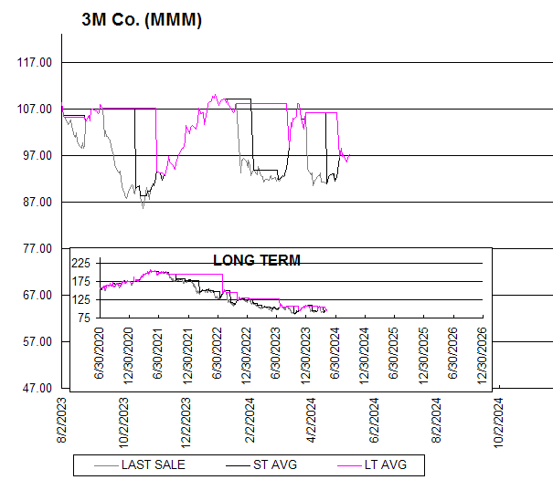 Chart 3M Co. (MMM)
