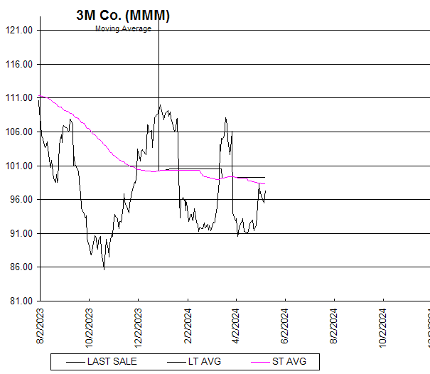 Chart 3M Co. (MMM)
Moving Average
