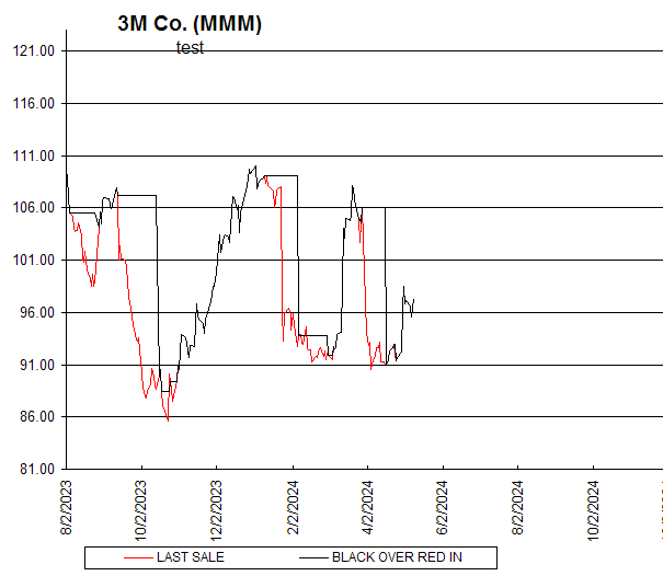 Chart 3M Co. (MMM)
test
