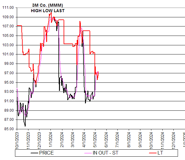 Chart 3M Co. (MMM)
HIGH LOW LAST