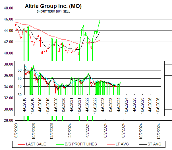 Chart Altria Group Inc. (MO)
SHORT TERM BUY SELL