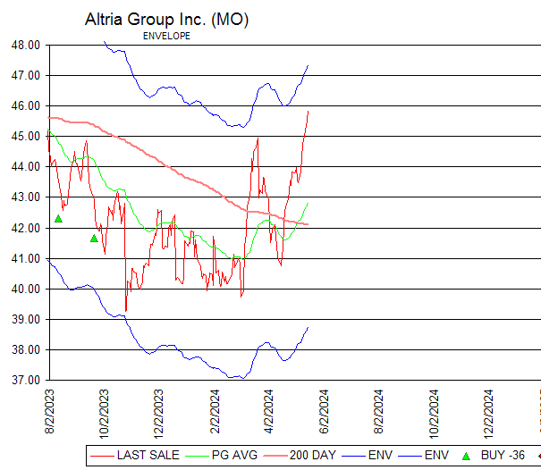 Chart Altria Group Inc. (MO)
ENVELOPE