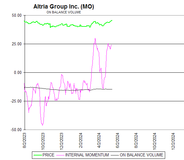 Chart Altria Group Inc. (MO)
ON BALANCE VOLUME