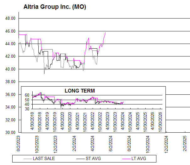 Chart Altria Group Inc. (MO)

