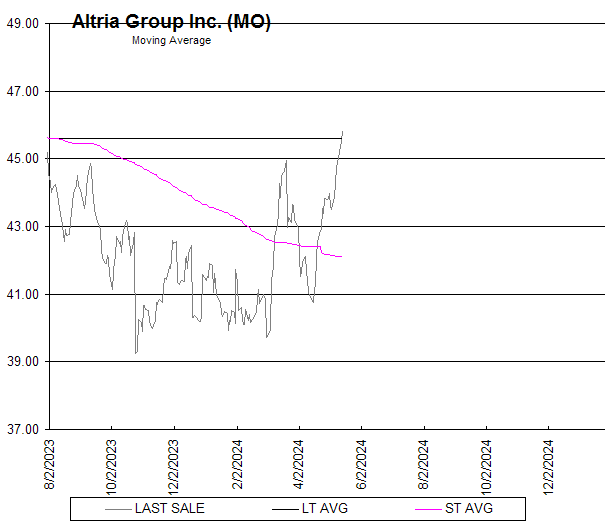 Chart Altria Group Inc. (MO)
Moving Average
