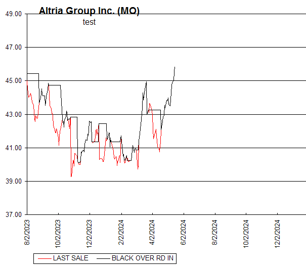 Chart Altria Group Inc. (MO)
test

