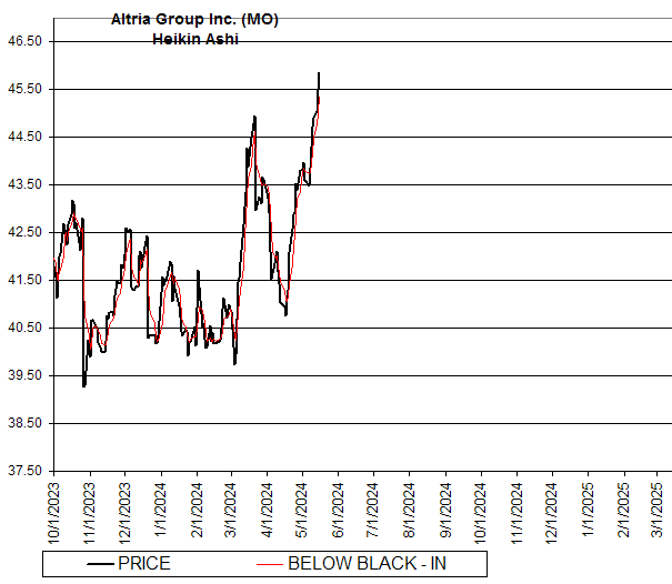 Chart Altria Group Inc. (MO)
Heikin Ashi